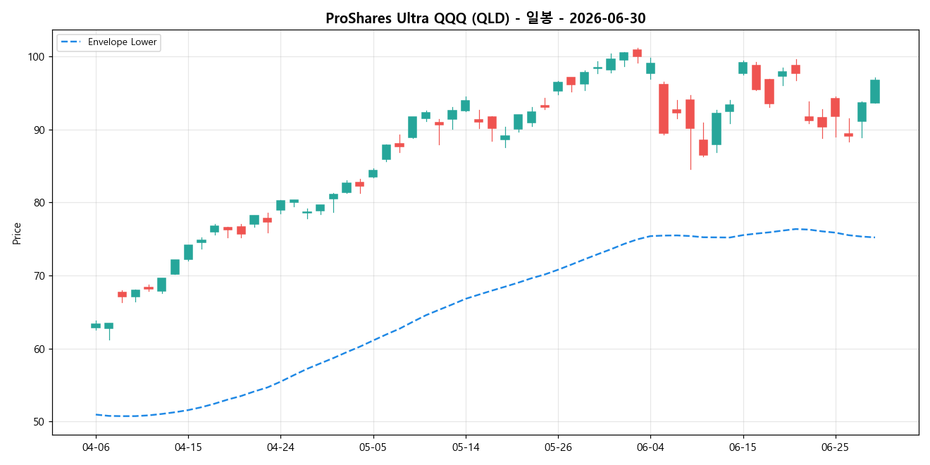 ProShares Ultra QQQ 일봉 차트