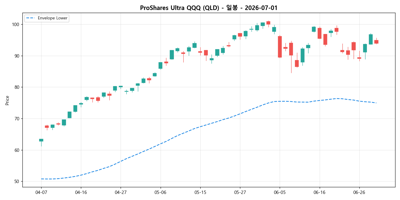 ProShares Ultra QQQ 일봉 차트