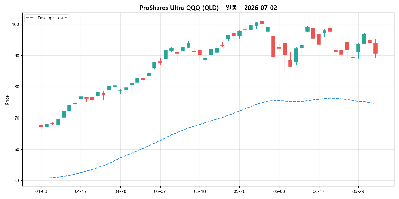 ProShares Ultra QQQ 일봉 차트