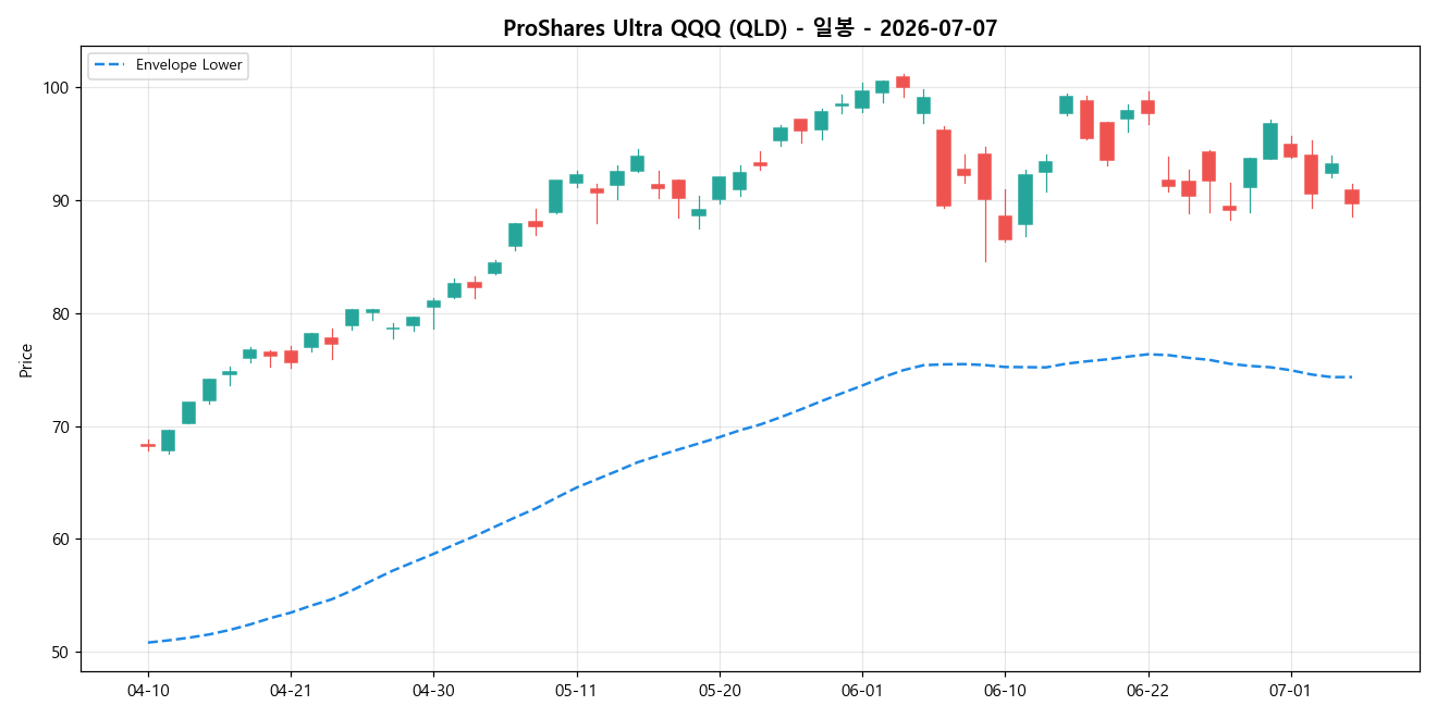 ProShares Ultra QQQ 일봉 차트