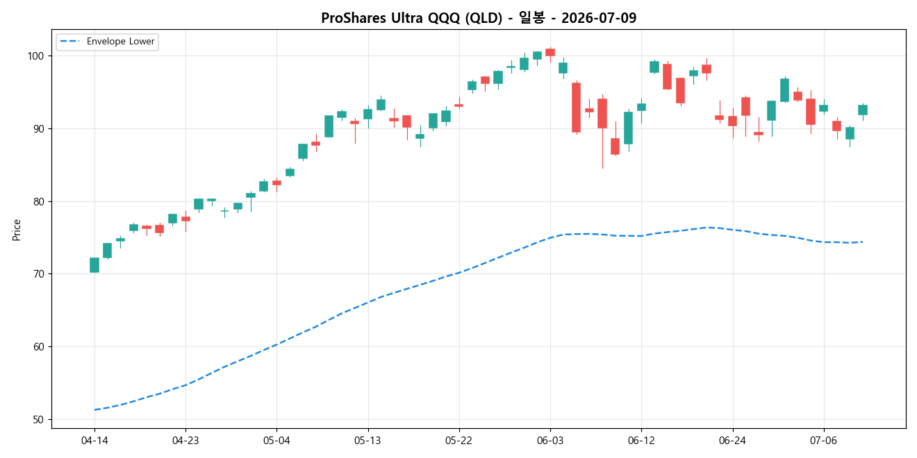 ProShares Ultra QQQ 일봉 차트