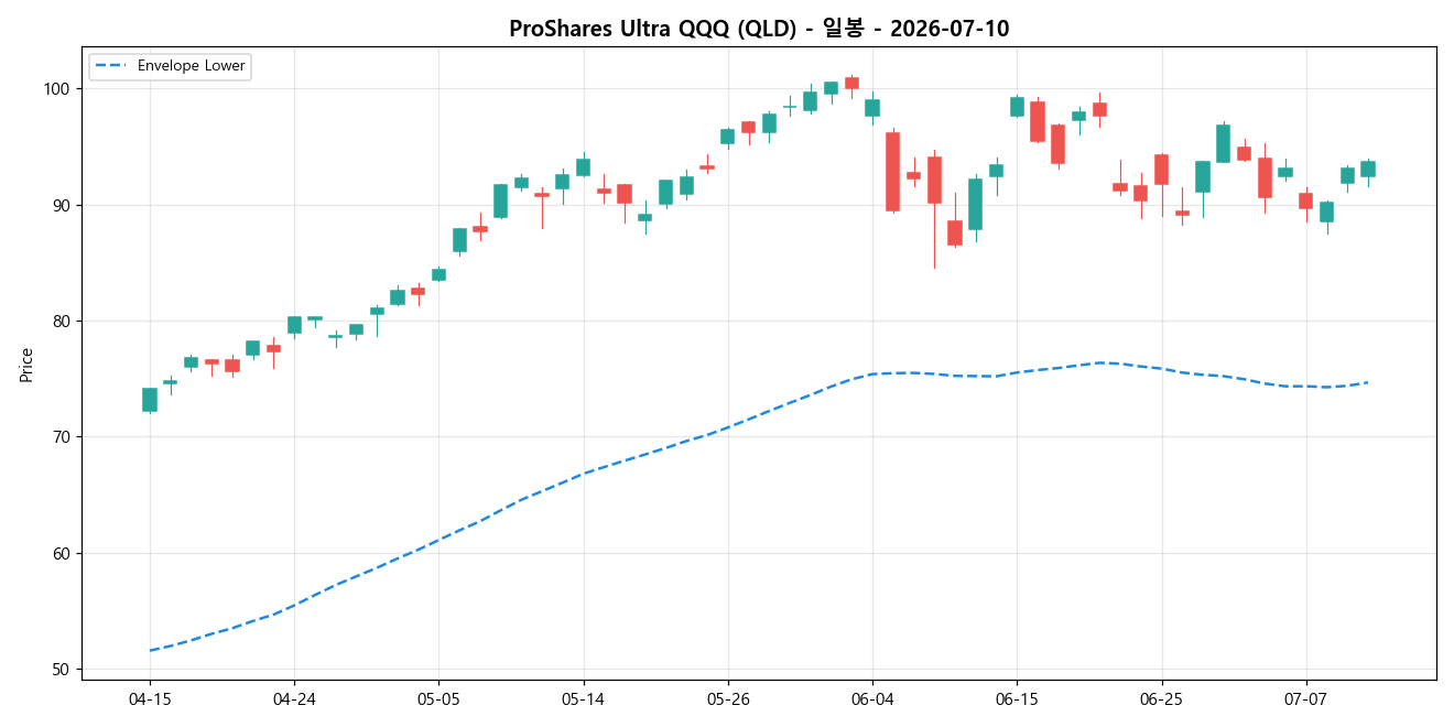 ProShares Ultra QQQ 일봉 차트