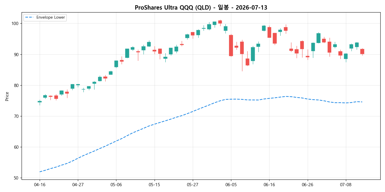 ProShares Ultra QQQ 일봉 차트