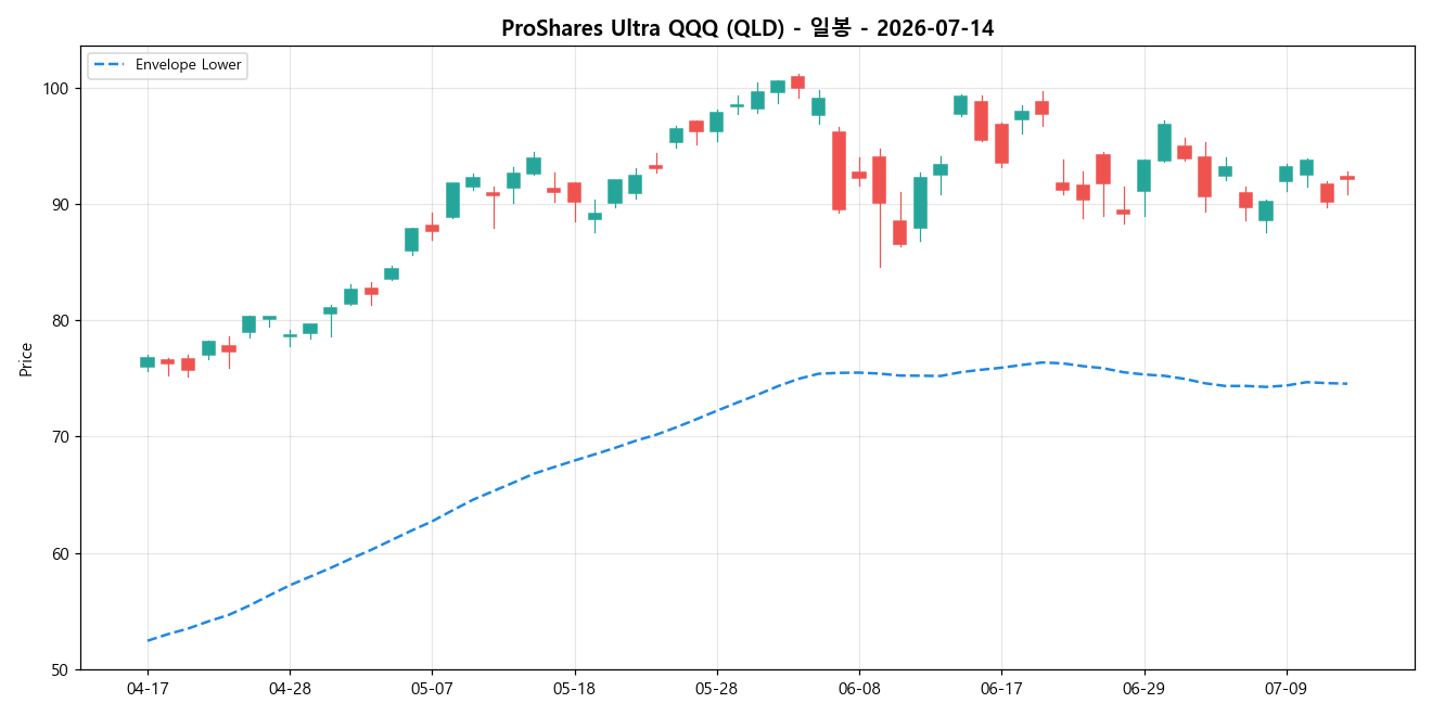 ProShares Ultra QQQ 일봉 차트