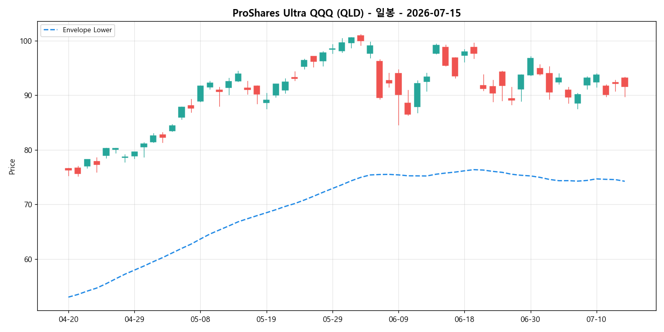 ProShares Ultra QQQ 일봉 차트