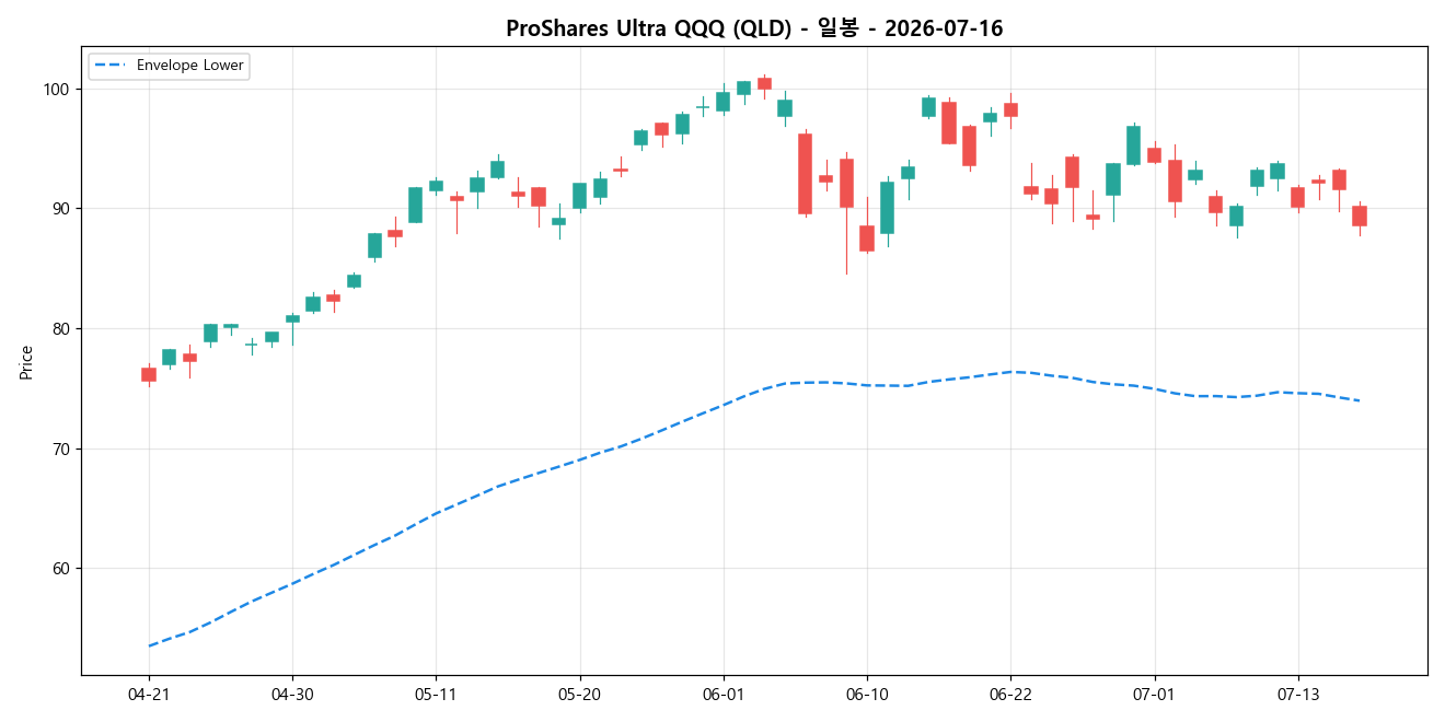 ProShares Ultra QQQ 일봉 차트