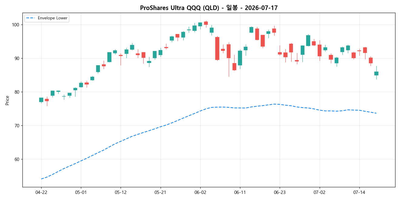 ProShares Ultra QQQ 일봉 차트