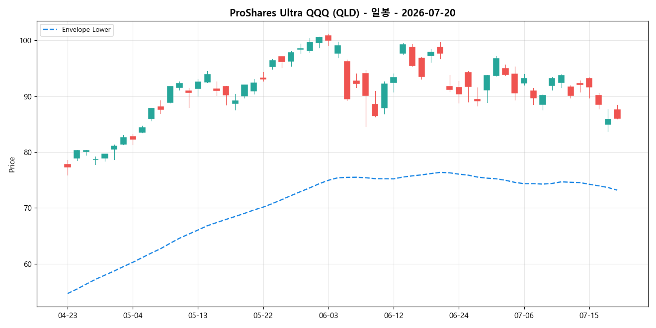 ProShares Ultra QQQ 일봉 차트