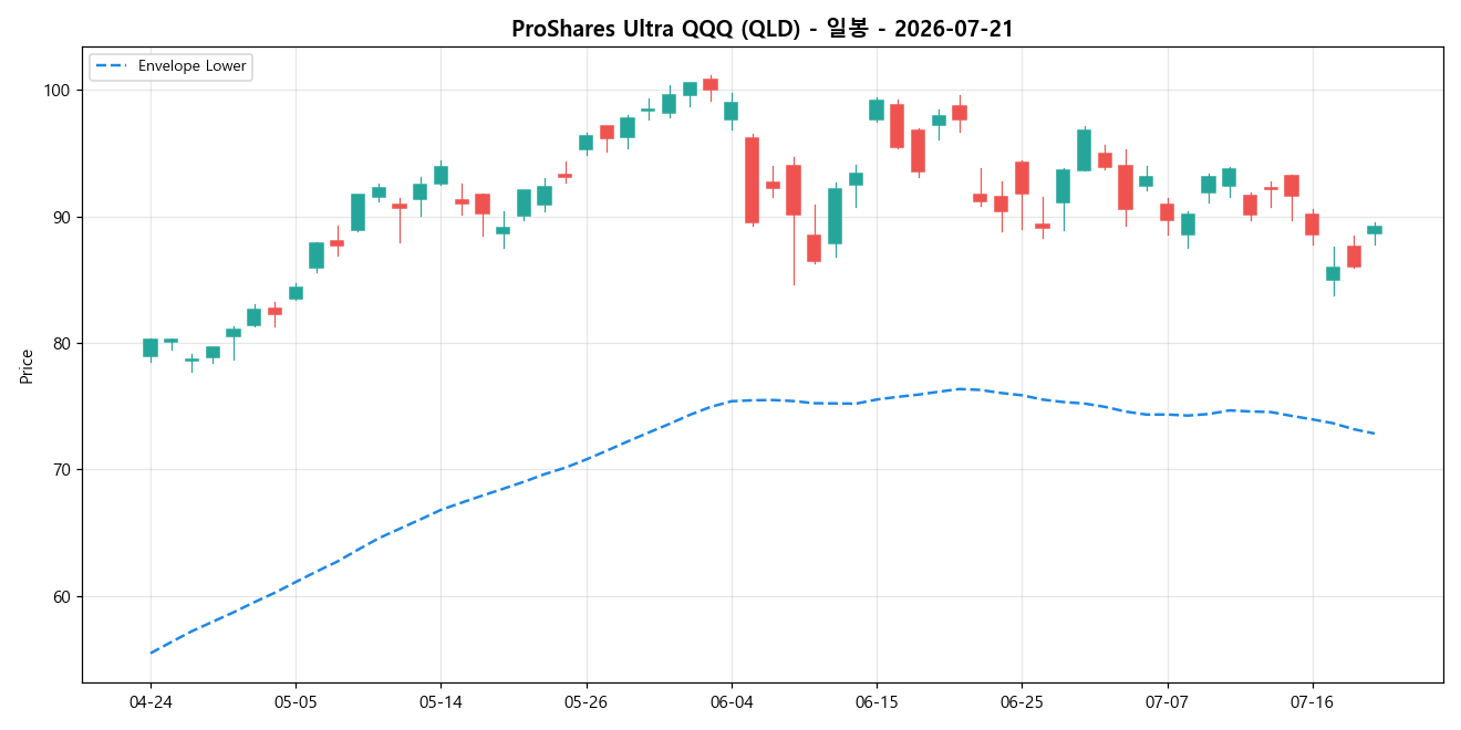 ProShares Ultra QQQ 일봉 차트