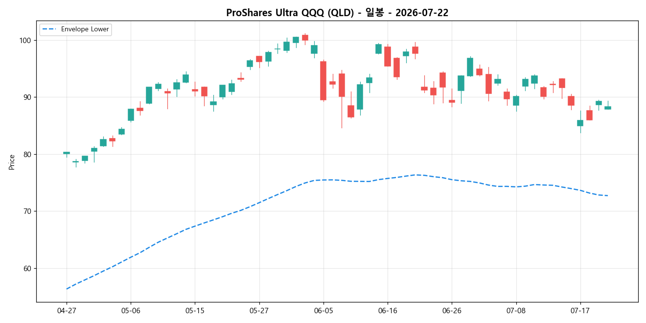 ProShares Ultra QQQ 일봉 차트
