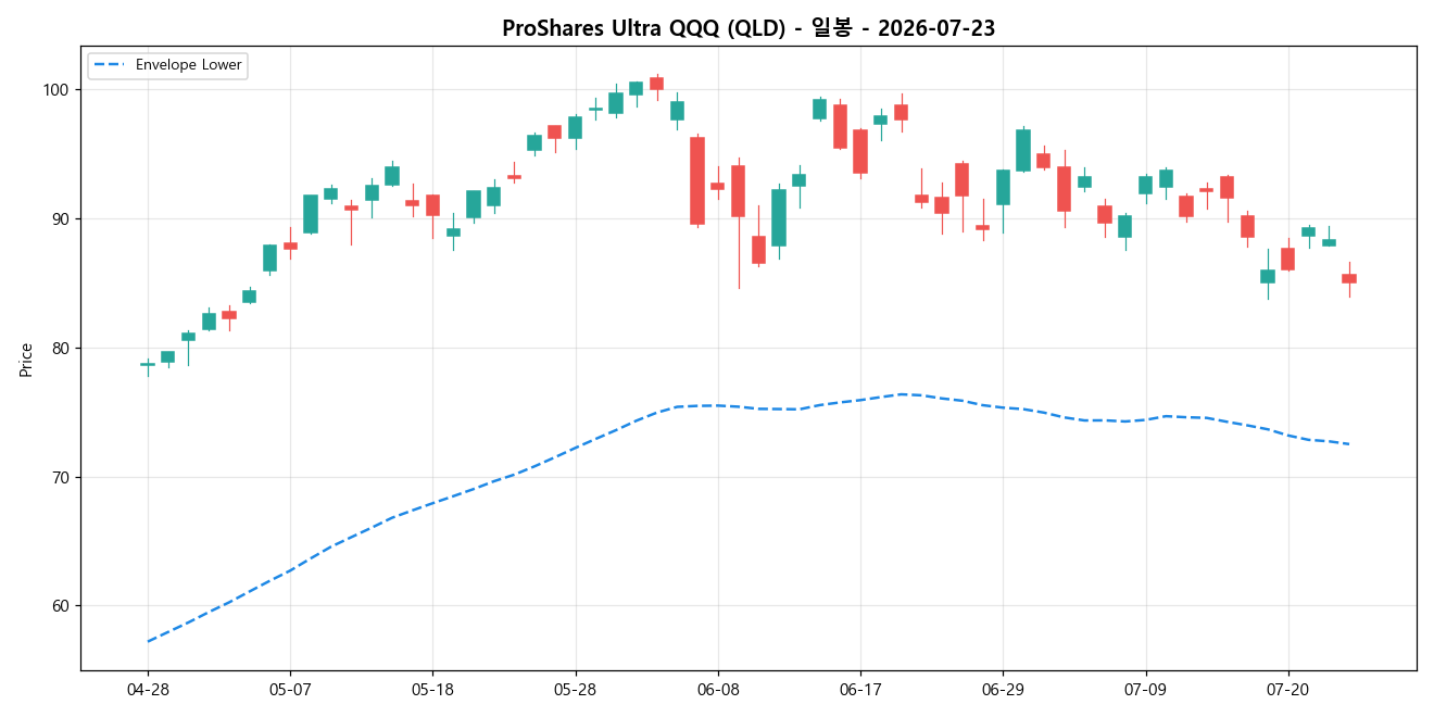 ProShares Ultra QQQ 일봉 차트