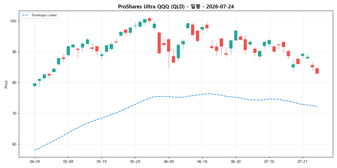 ProShares Ultra QQQ 일봉 차트