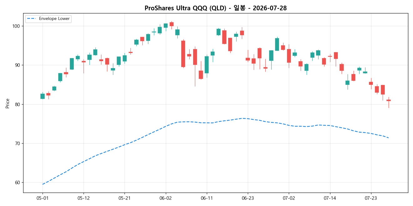 ProShares Ultra QQQ 일봉 차트