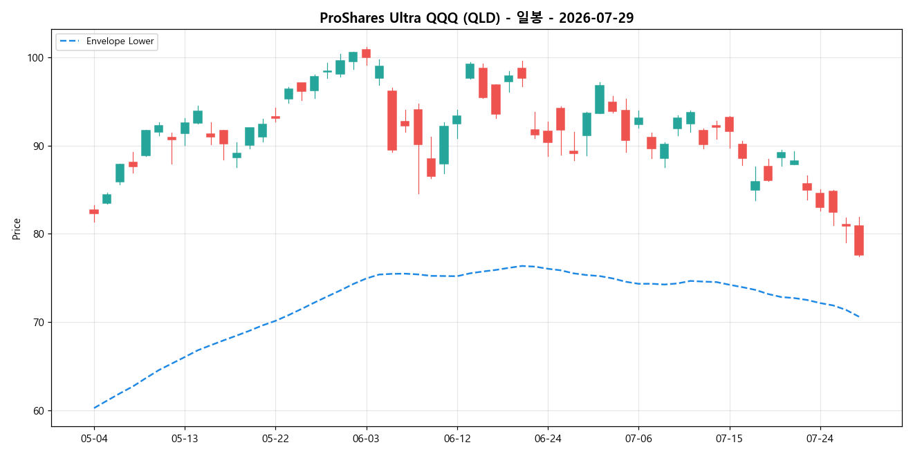 ProShares Ultra QQQ 일봉 차트