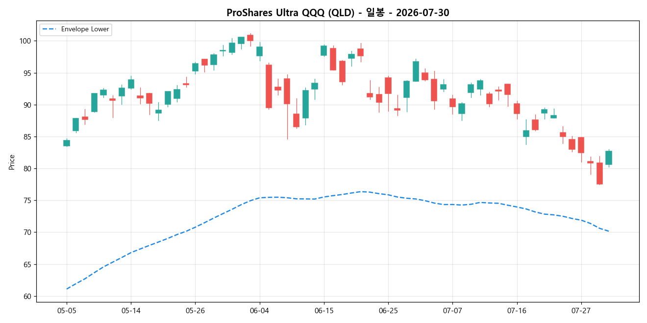 ProShares Ultra QQQ 일봉 차트