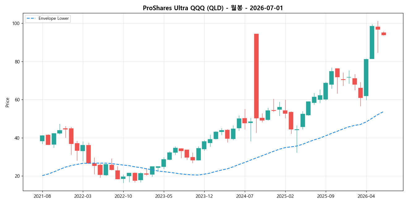 ProShares Ultra QQQ 월봉 차트