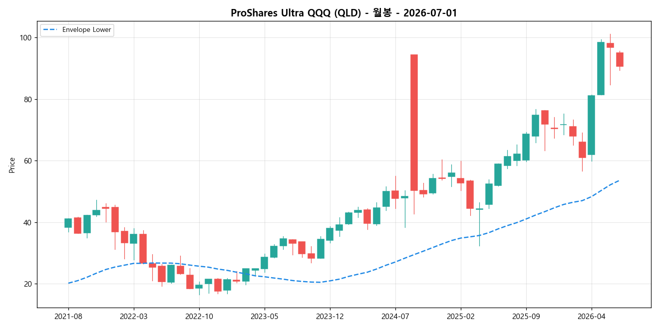 ProShares Ultra QQQ 월봉 차트