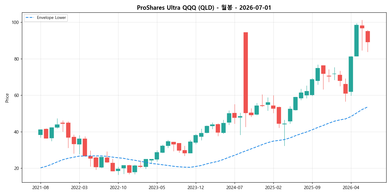 ProShares Ultra QQQ 월봉 차트