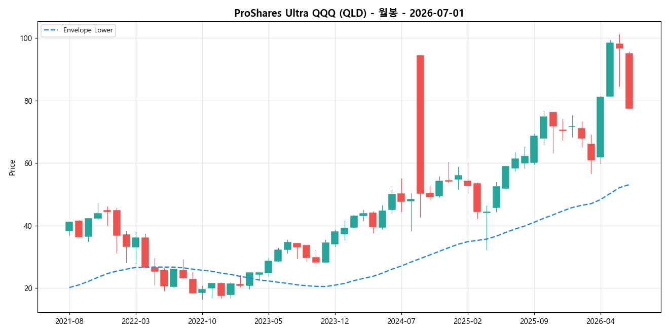 ProShares Ultra QQQ 월봉 차트