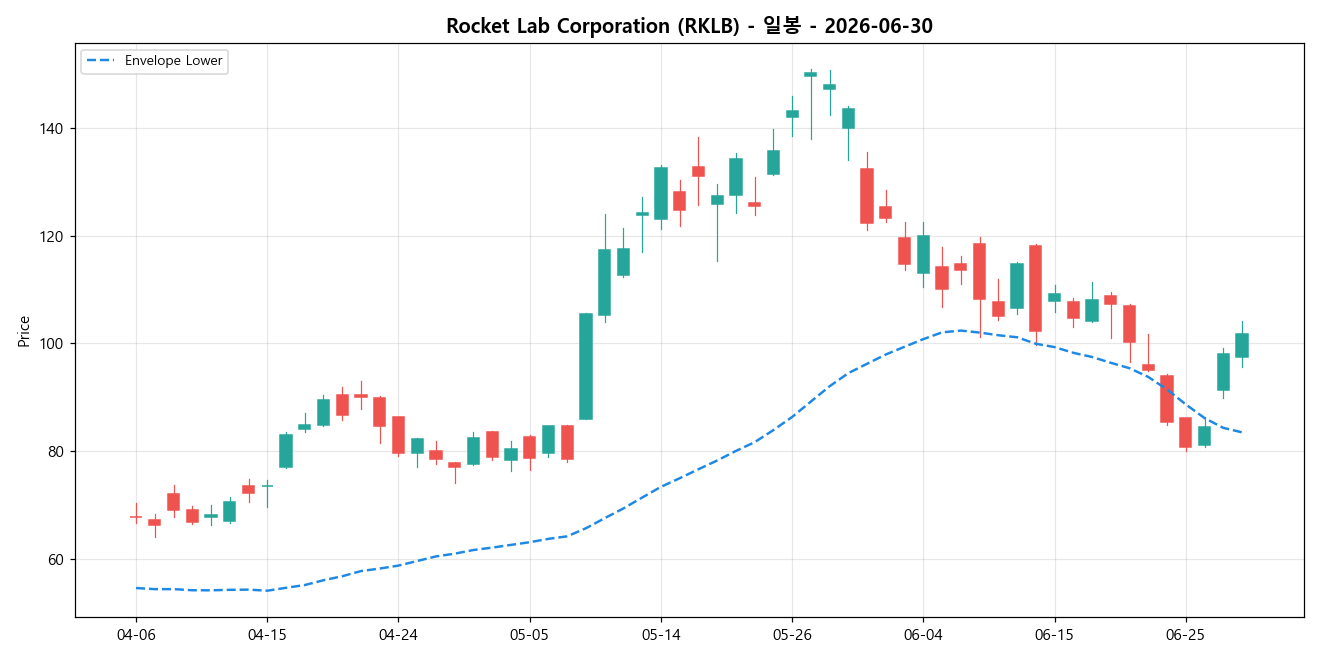 Rocket Lab Corporation 일봉 차트