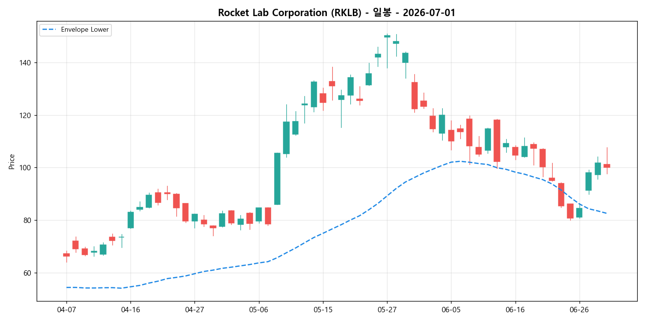 Rocket Lab Corporation 일봉 차트