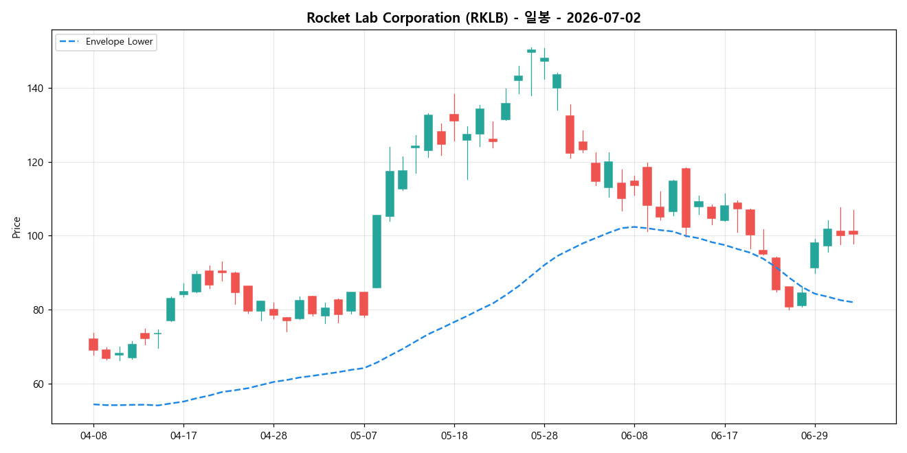 Rocket Lab Corporation 일봉 차트