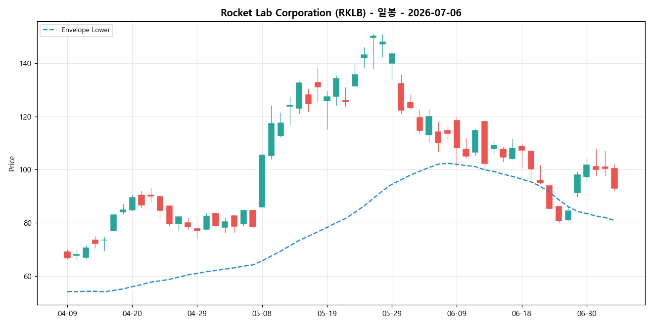 Rocket Lab Corporation 일봉 차트