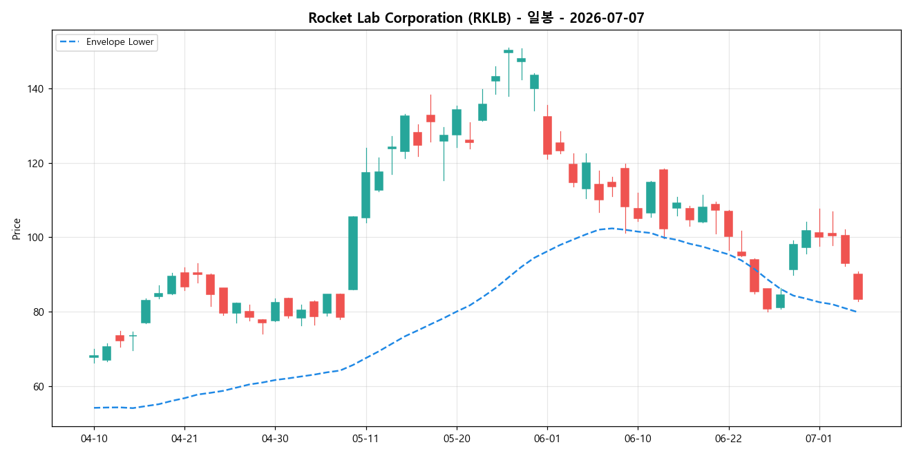 Rocket Lab Corporation 일봉 차트