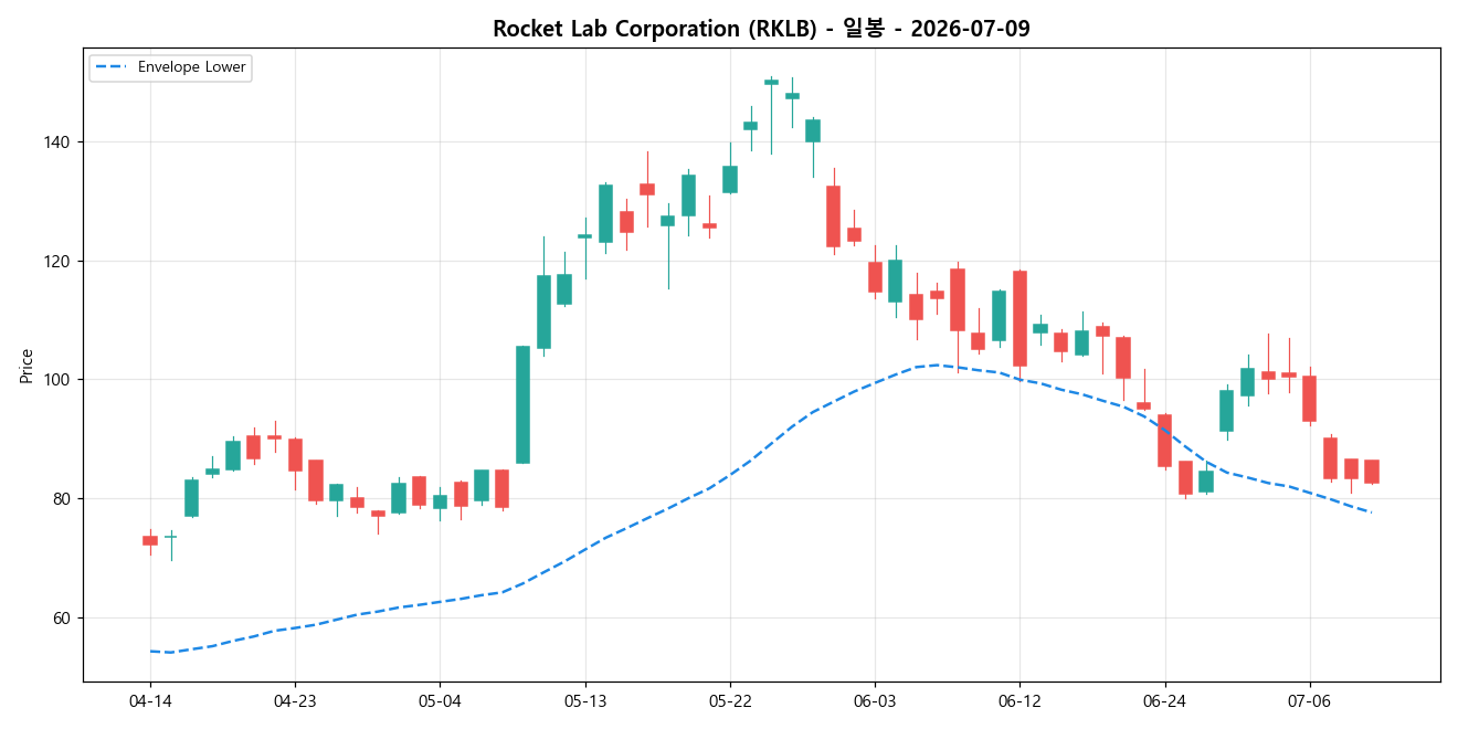 Rocket Lab Corporation 일봉 차트