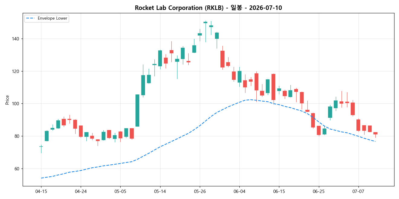 Rocket Lab Corporation 일봉 차트