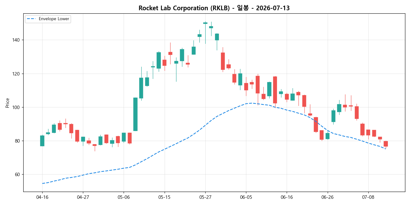 Rocket Lab Corporation 일봉 차트