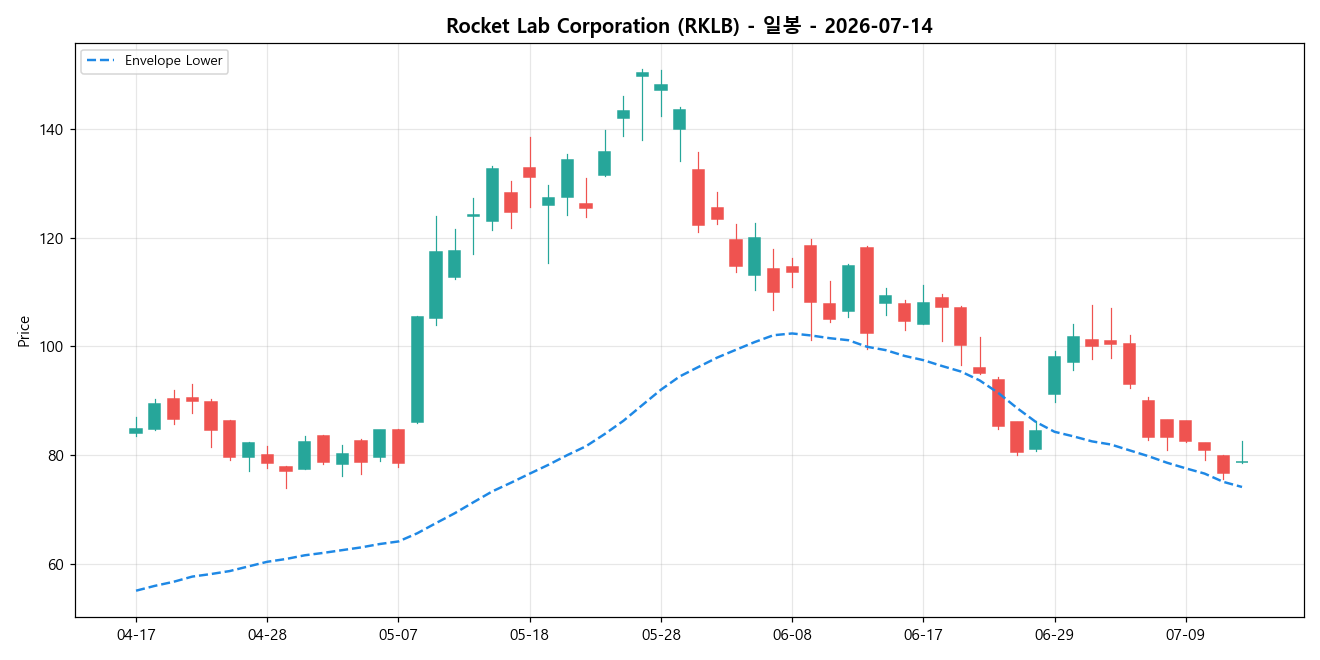 Rocket Lab Corporation 일봉 차트