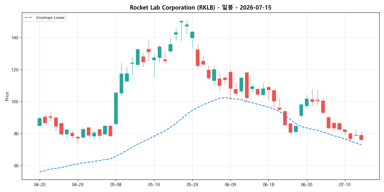 Rocket Lab Corporation 일봉 차트