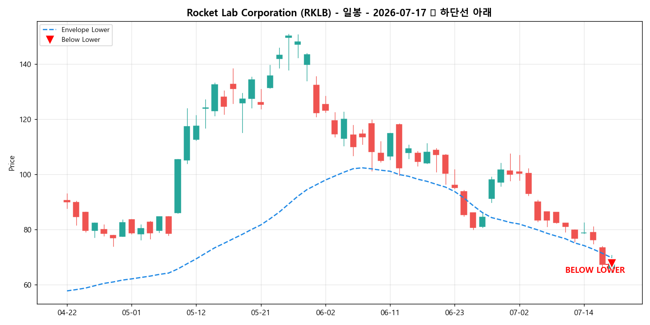 Rocket Lab Corporation 일봉 차트