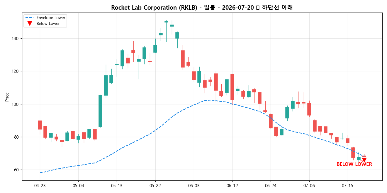 Rocket Lab Corporation 일봉 차트