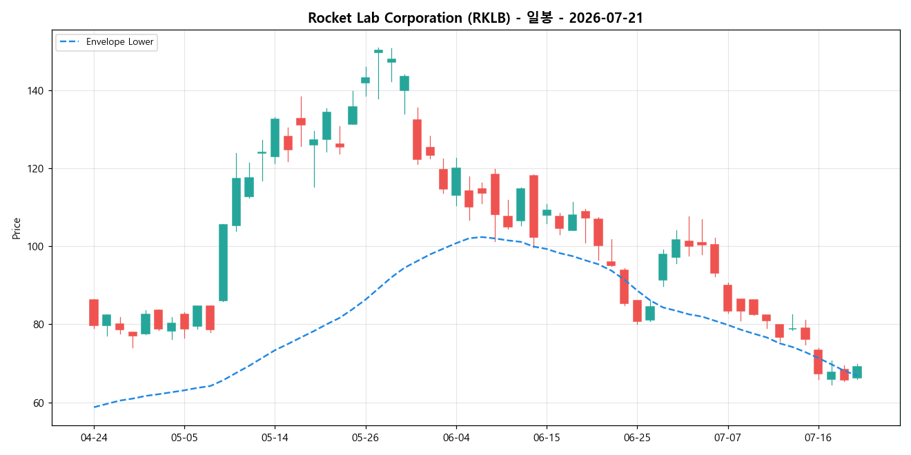 Rocket Lab Corporation 일봉 차트