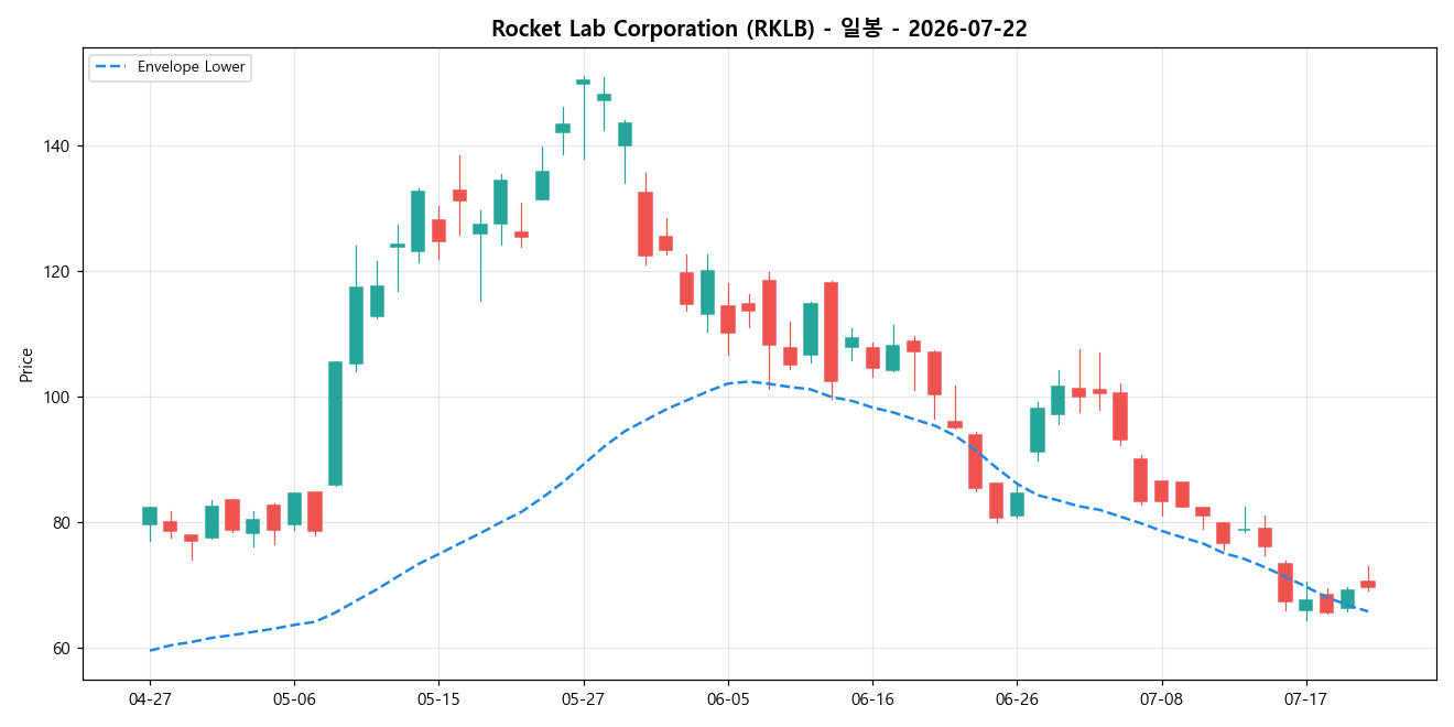 Rocket Lab Corporation 일봉 차트