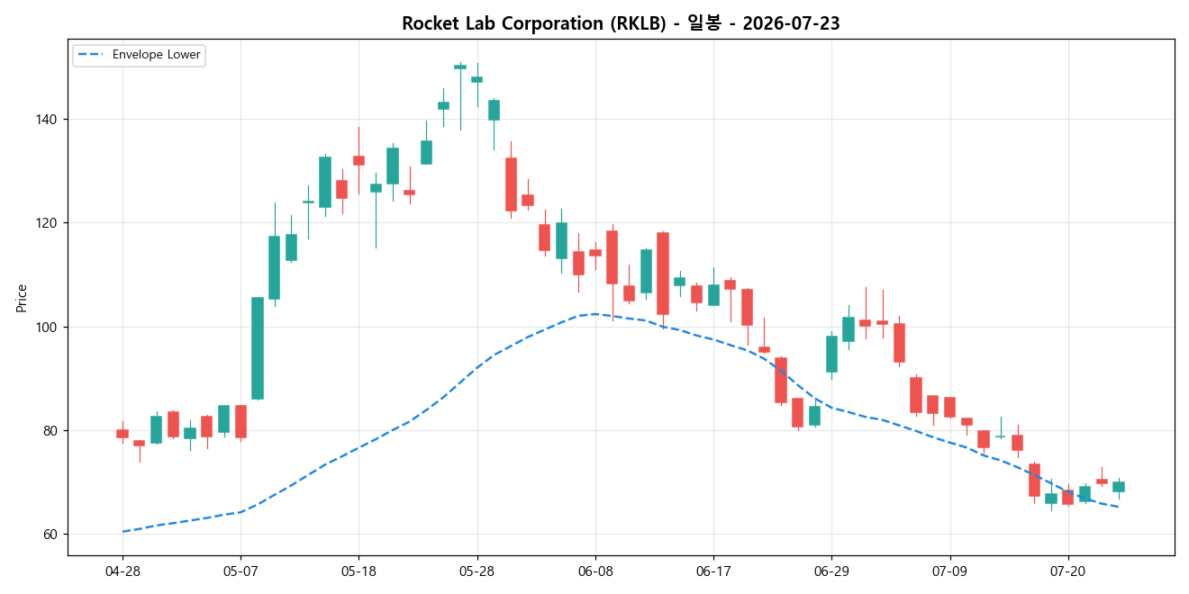 Rocket Lab Corporation 일봉 차트