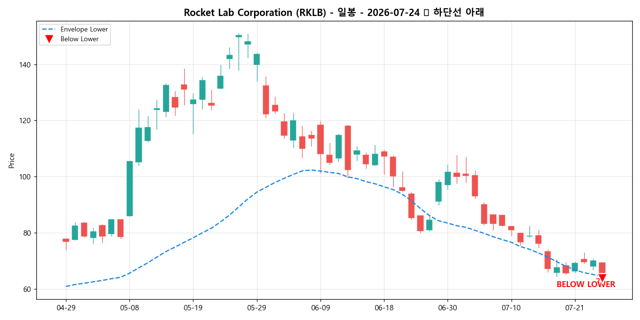 Rocket Lab Corporation 일봉 차트