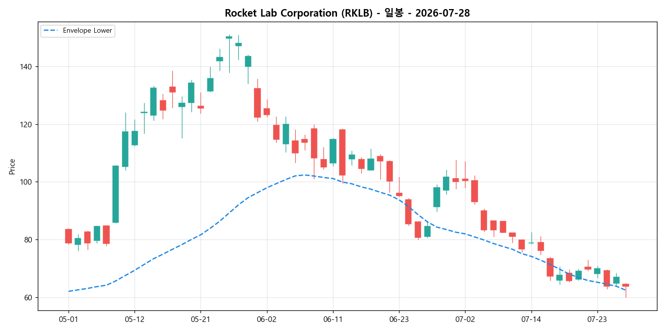 Rocket Lab Corporation 일봉 차트