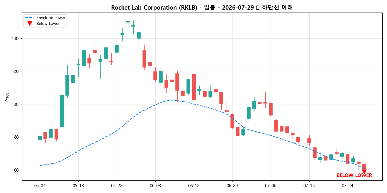 Rocket Lab Corporation 일봉 차트