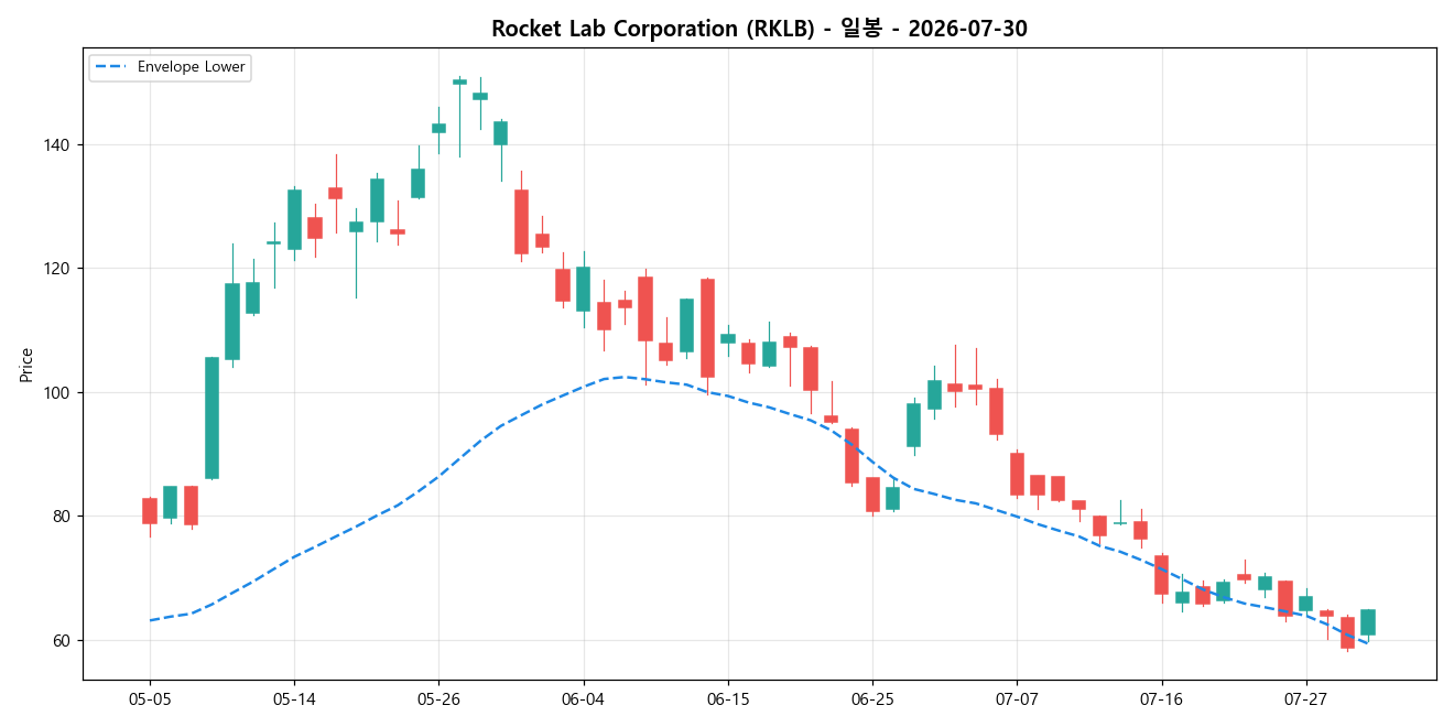 Rocket Lab Corporation 일봉 차트