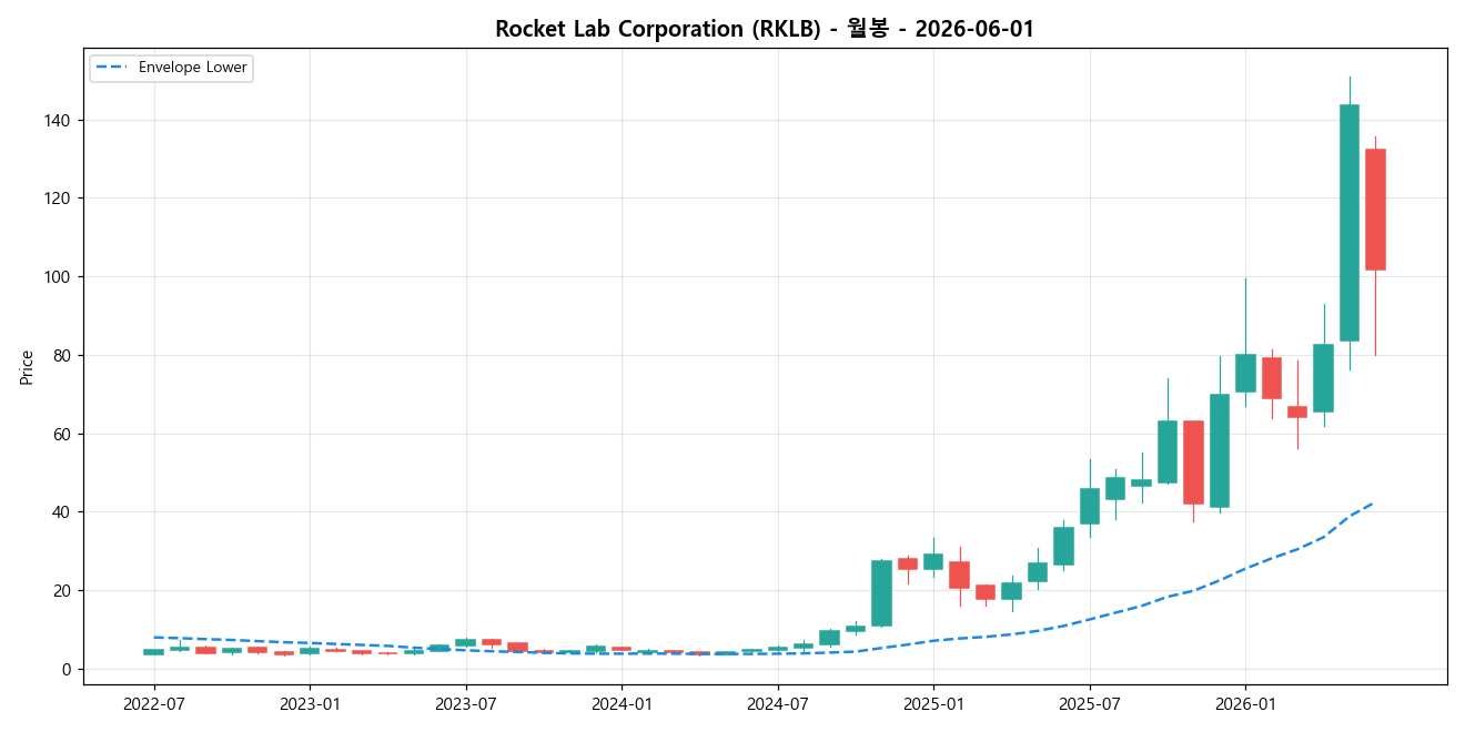 Rocket Lab Corporation 월봉 차트