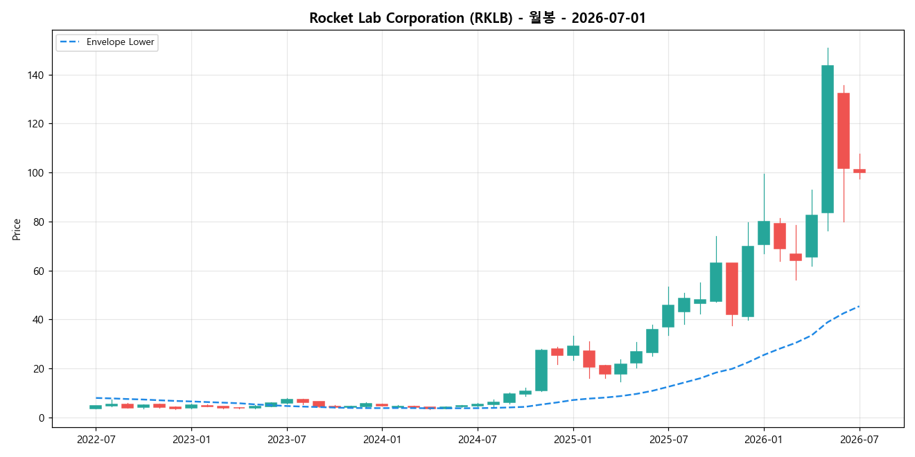 Rocket Lab Corporation 월봉 차트