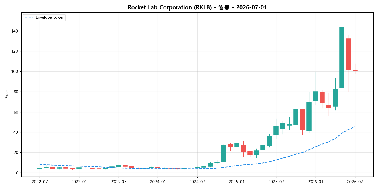 Rocket Lab Corporation 월봉 차트