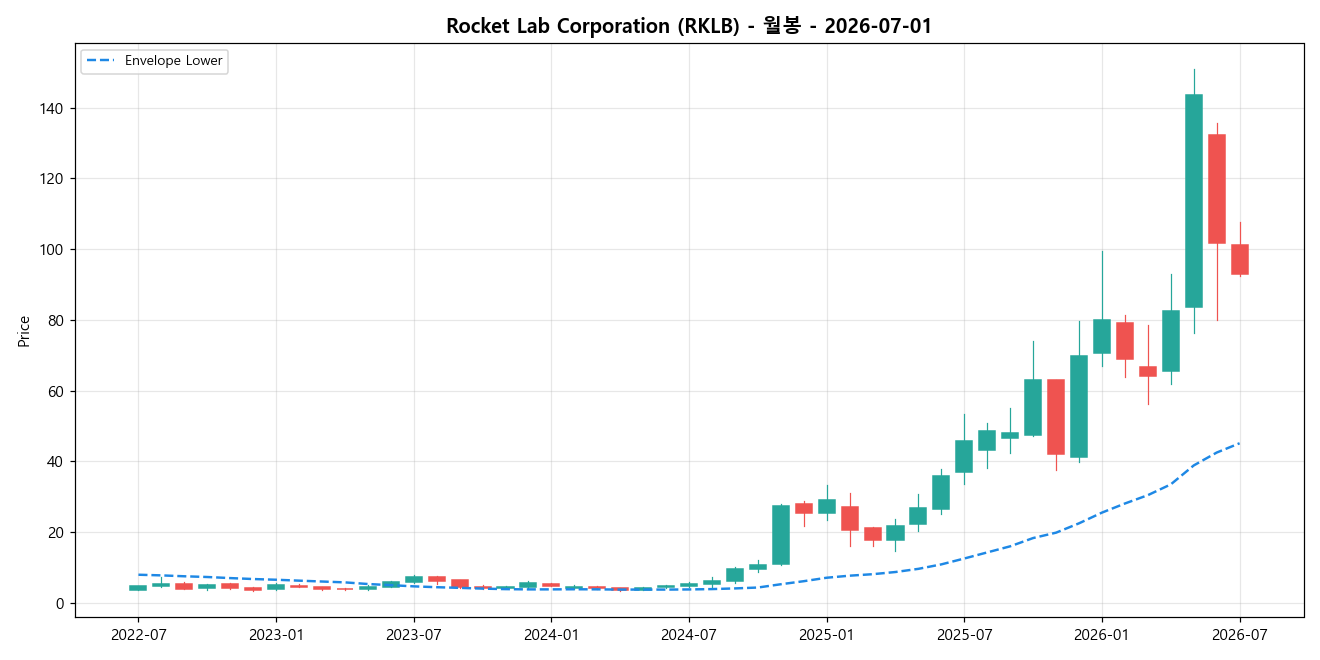 Rocket Lab Corporation 월봉 차트