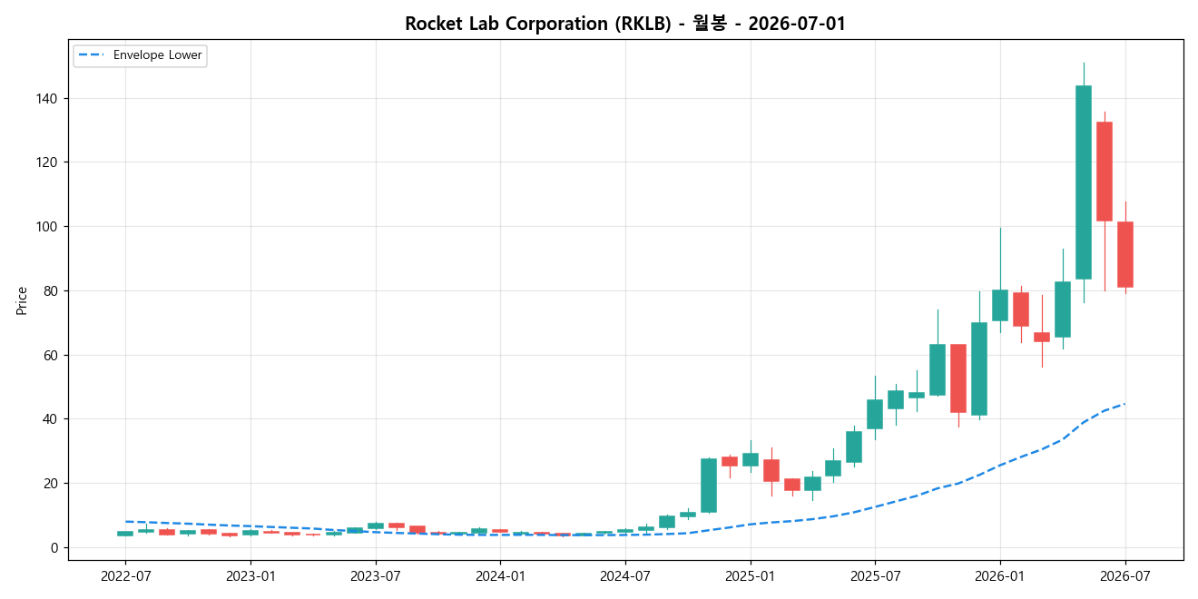 Rocket Lab Corporation 월봉 차트