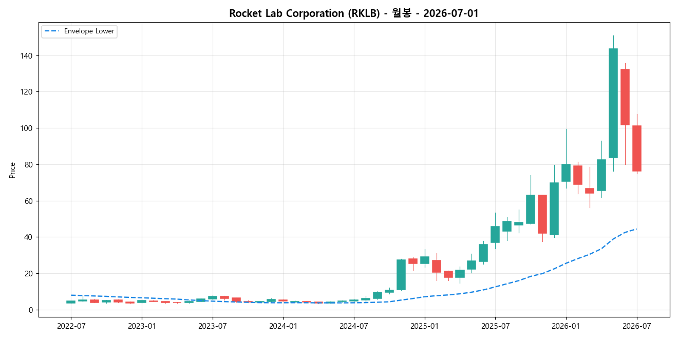 Rocket Lab Corporation 월봉 차트