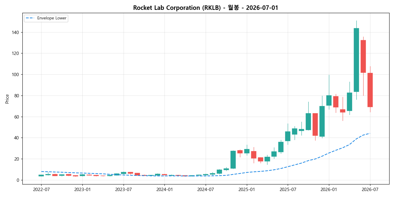 Rocket Lab Corporation 월봉 차트