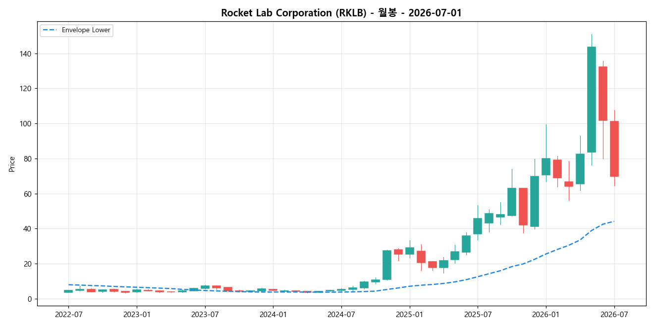 Rocket Lab Corporation 월봉 차트